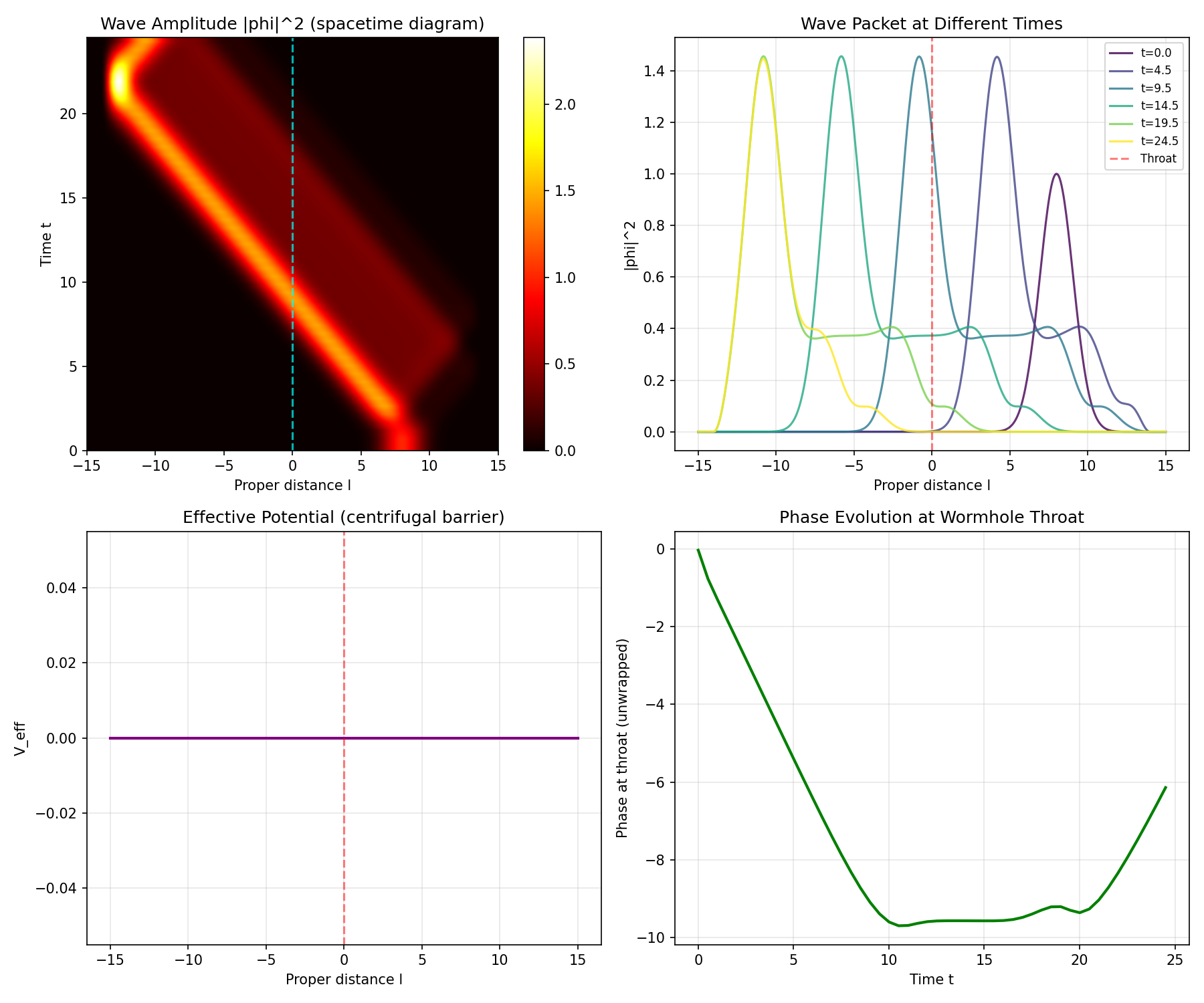 m=0 wave transmitting through the wormhole throat