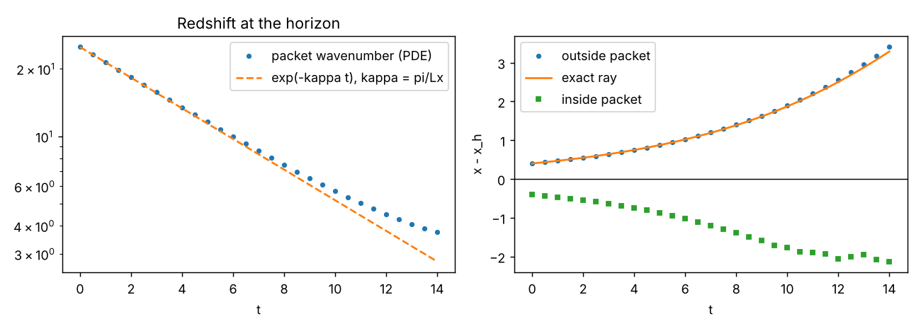 Simulated sound packets near an acoustic horizon: one escapes slowly while its wavelength stretches, the other drifts inward and never reaches the outside.