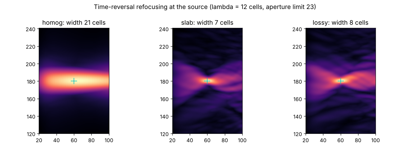 Refocused pressure maps for clear space, a cluttered slab, and a lossy cluttered slab.