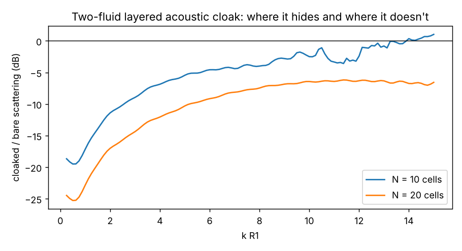 Scattering versus frequency for the bare cylinder and the layered cloak with different numbers of layers.