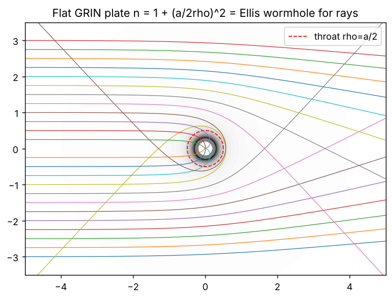 Ray paths through the wormhole plate: wide rays bend around, rays inside the throat fall toward the centre.