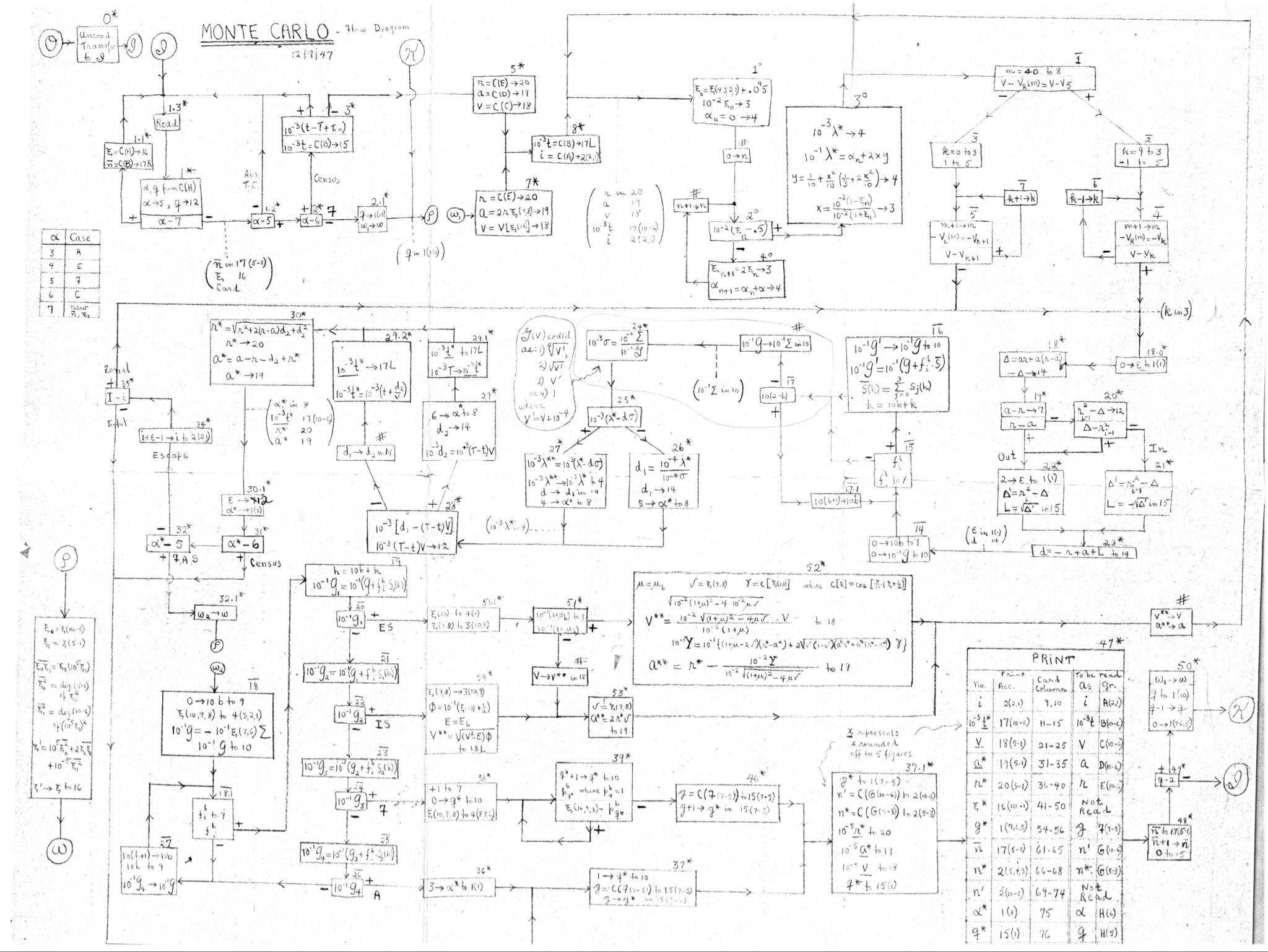 The 12/9/47 Monte Carlo flow diagram, scanned