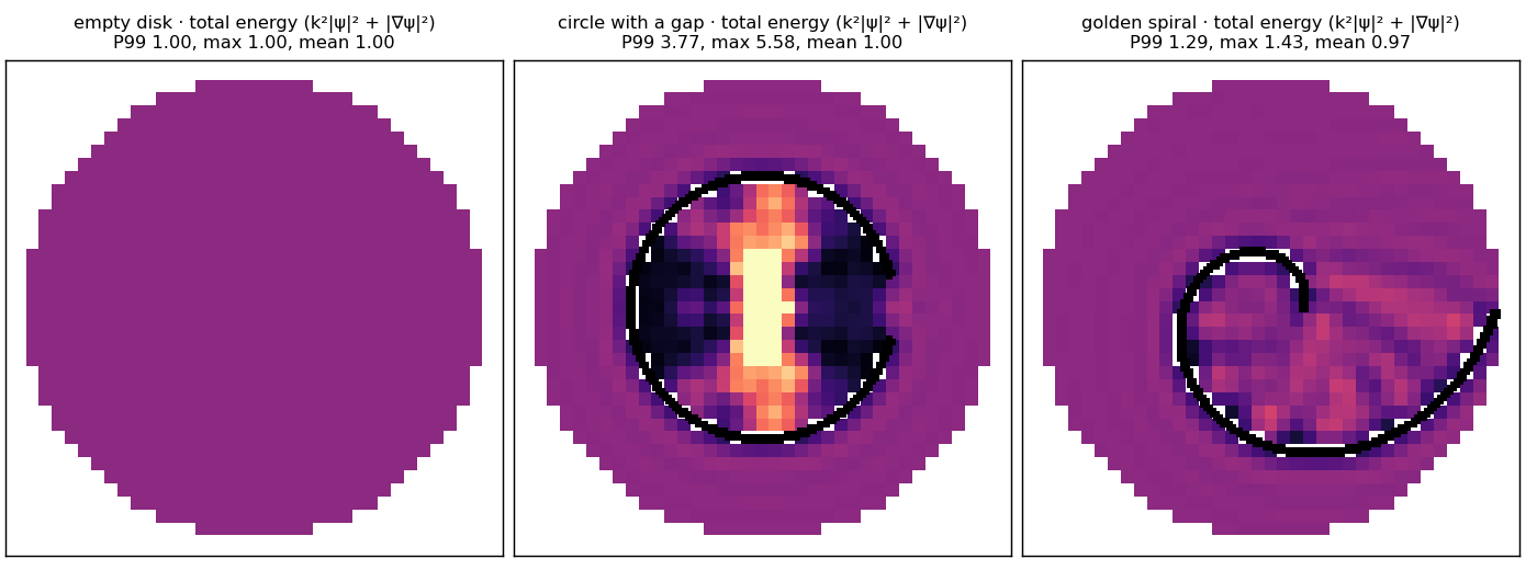 Total energy at k = 30 for the same three geometries. Spiral: P99 1.29, max 1.43, mean 0.97. The speckle in the spiral's chamber mostly fills in.