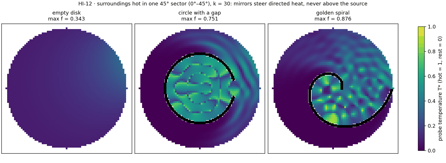 Probe temperature across the disk at k = 30 with one 45-degree slice of the surroundings hot. Empty disk: at most 0.343. Circle with a gap: at most 0.751. Golden spiral: at most 0.876, highest in its chamber. Nowhere reaches 1.