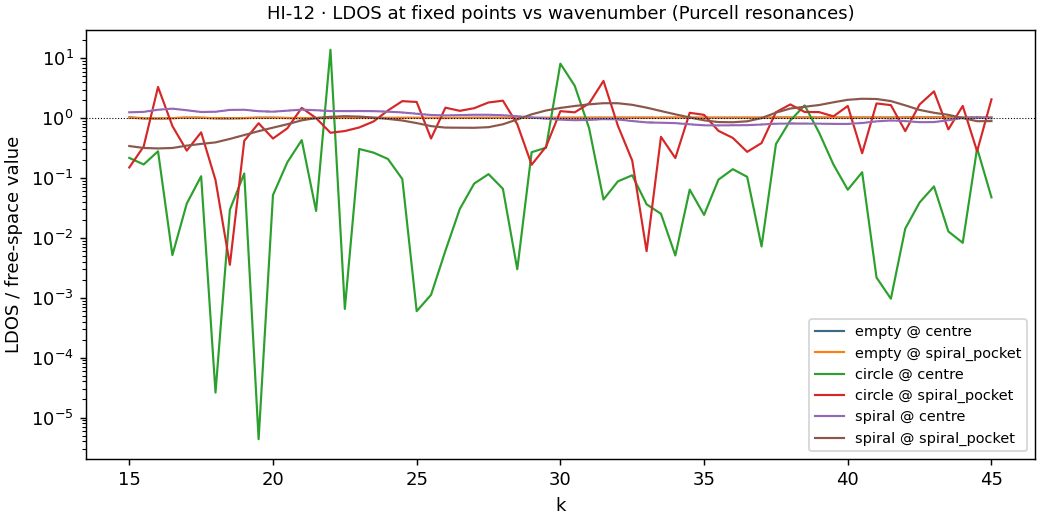 Field fluctuation at two fixed points as the wavenumber runs from 15 to 45, on a log scale. The empty disk stays at 1. The circle with a gap swings by orders of magnitude, with a peak near 14 at its centre. The spiral curves are smooth and stay between 0.31 and 2.11.