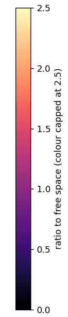 Colour scale: ratio to free space from 0 to 2.5, capped at 2.5.