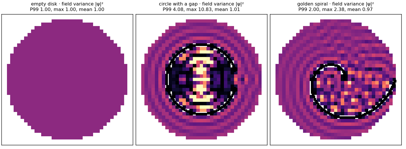 Field fluctuation |ψ|² at k = 30 for an empty disk, a circle with a gap and the golden spiral, each as a ratio to free space. Spiral: P99 2.00, max 2.38, mean 0.97.