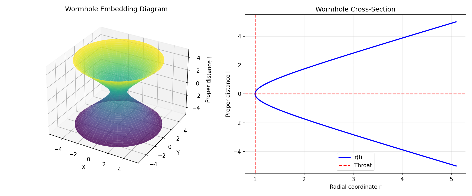 Embedding diagram of a traversable wormhole throat connecting two regions of space