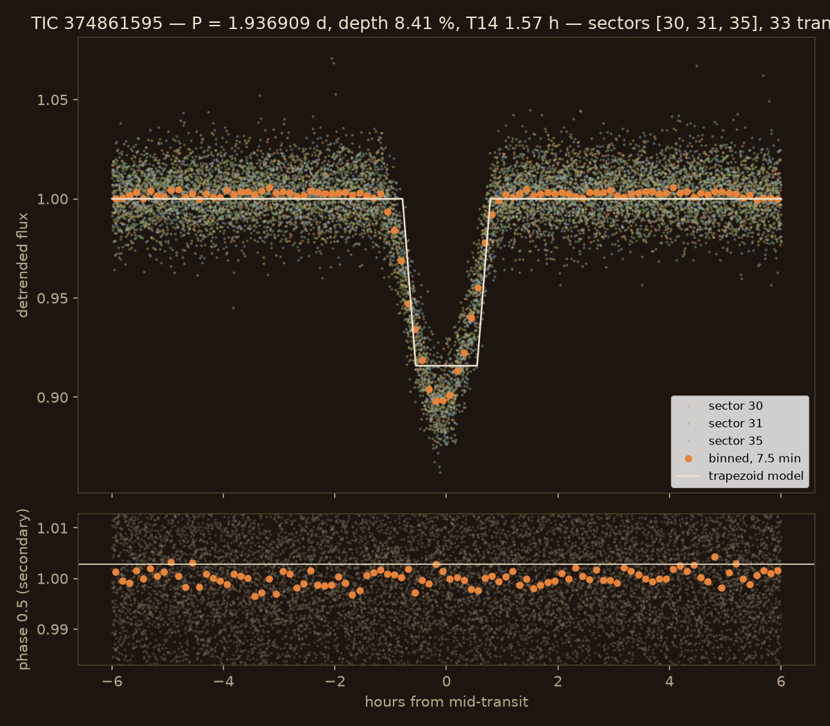 Phase-folded TESS light curve of TIC 374861595: a flat baseline with one deep, V-shaped dip of about ten percent at phase zero and no visible secondary eclipse at phase one half.